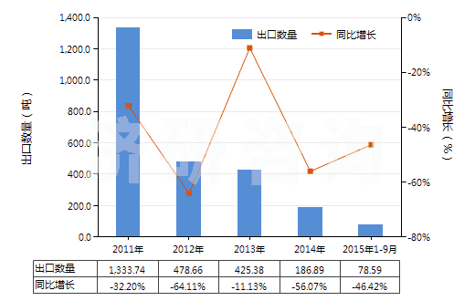 2011-2015年9月中國(guó)以香料為基本成分的制品(生產(chǎn)飲料用,按容量計(jì)酒精濃度≤0.5%)(HS33021010)出口量及增速統(tǒng)計(jì)
